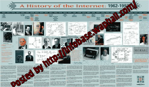 History of Internet